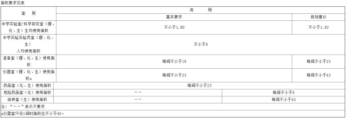 中学实验室尺寸大小要求